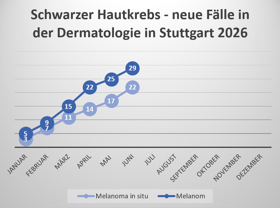 2026-07-17 13_44_20-Hautkrebsstatistik Juni26.docx - Word (Fehler bei Produktaktivierung)