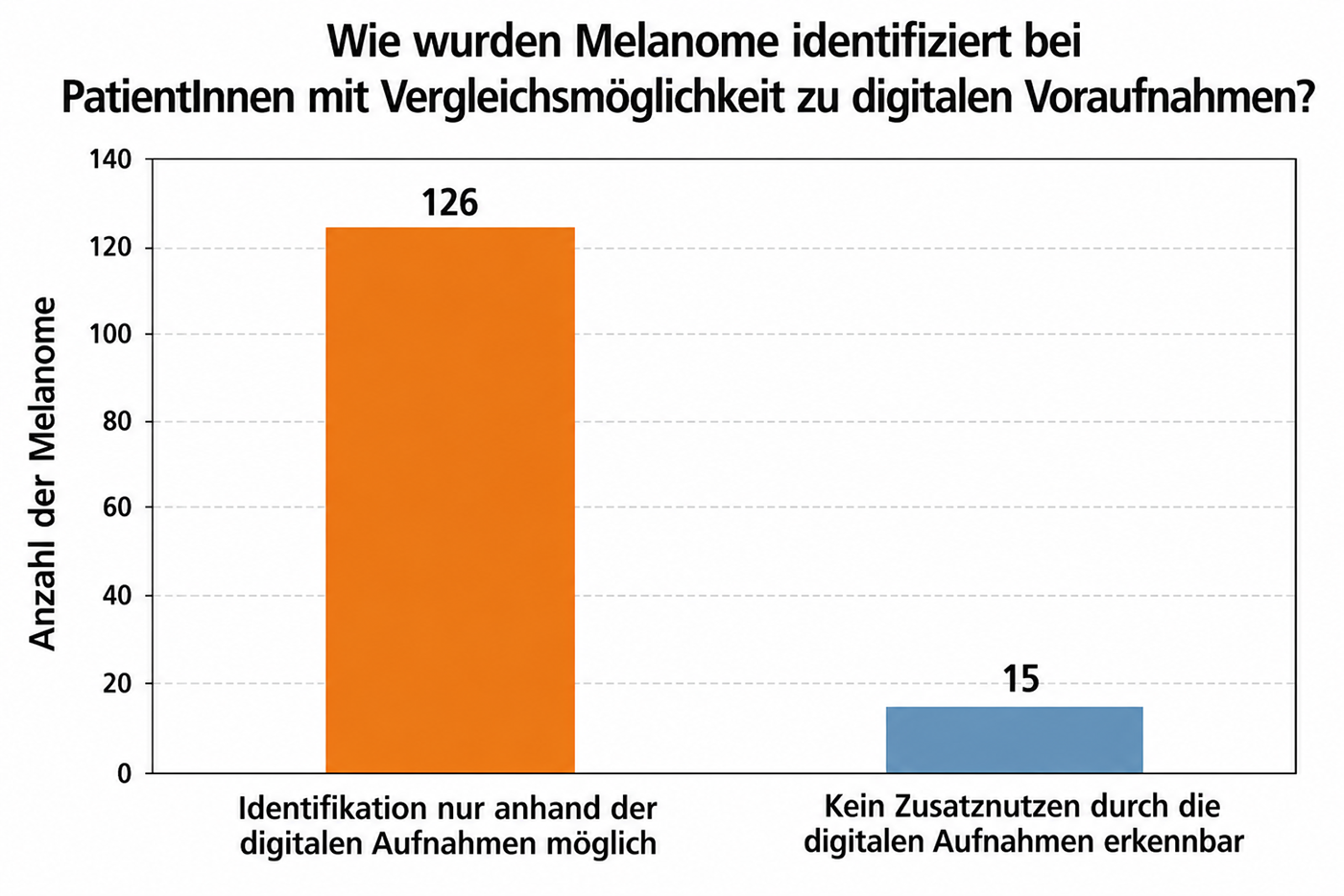 Melanomerkennung durch digitale Vergleichsaufnahmen Balkendiagramm zur Melanomerkennung: 126 Melanome wurden nur mithilfe digitaler Vergleichsaufnahmen identifiziert, bei 15 war kein Zusatznutzen erkennbar.
