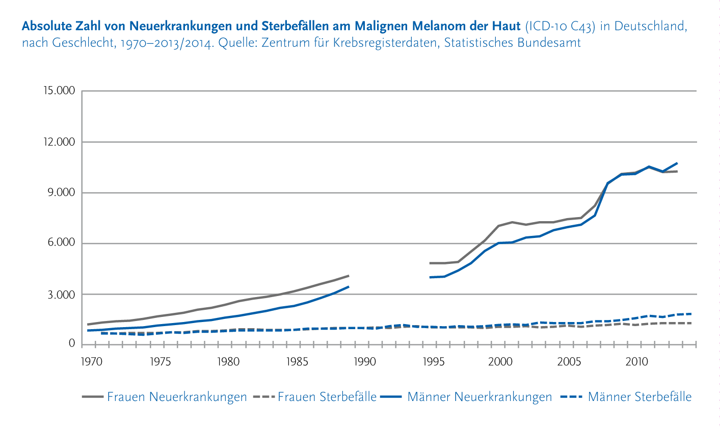 Entwicklung des malignen Melanoms in Deutschland seit 1970 Liniendiagramm zur Entwicklung von Neuerkrankungen und Sterbefällen beim malignen Melanom in Deutschland von 1970 bis 2013 beziehungsweise 2014, getrennt nach Frauen und Männern.