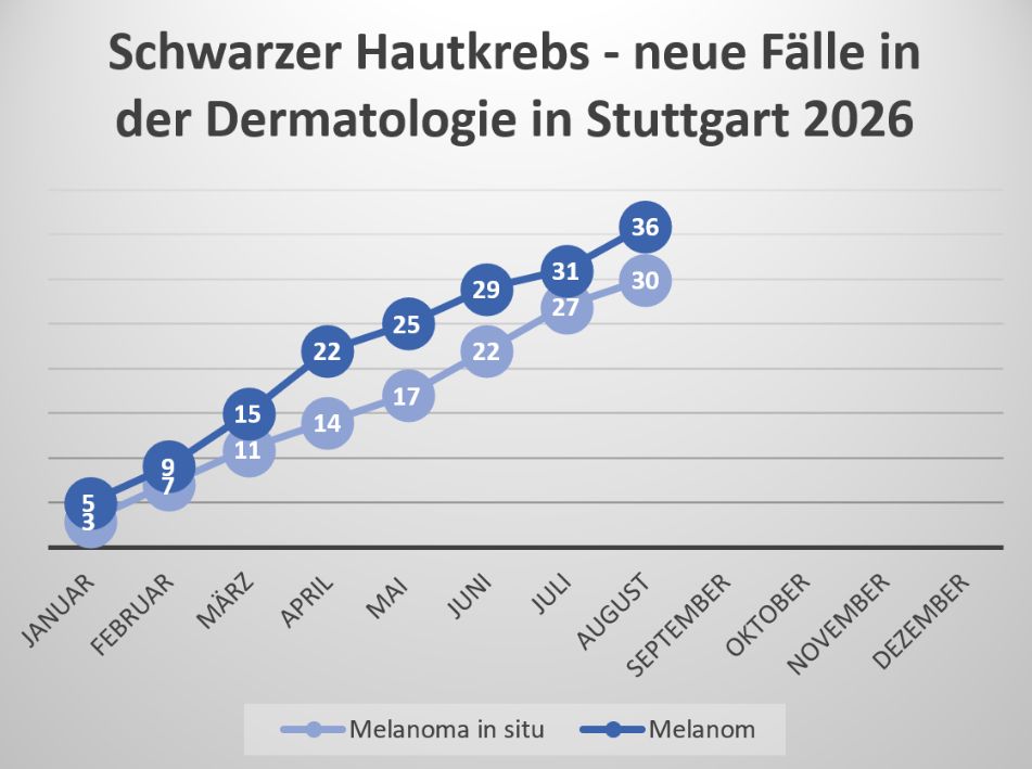 Schwarzer-Hautkrebsstatistik-August-26
