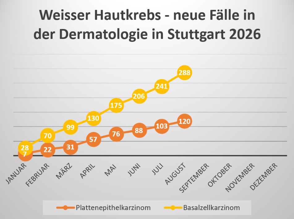 Weißer-Hautkrebsstatistik-August-26